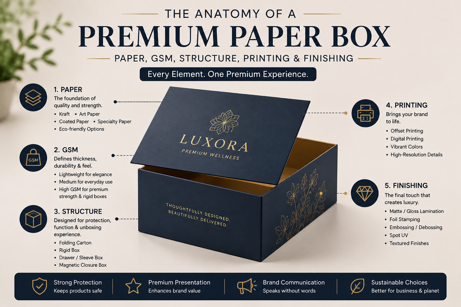 Anatomy of a Premium Paper Box